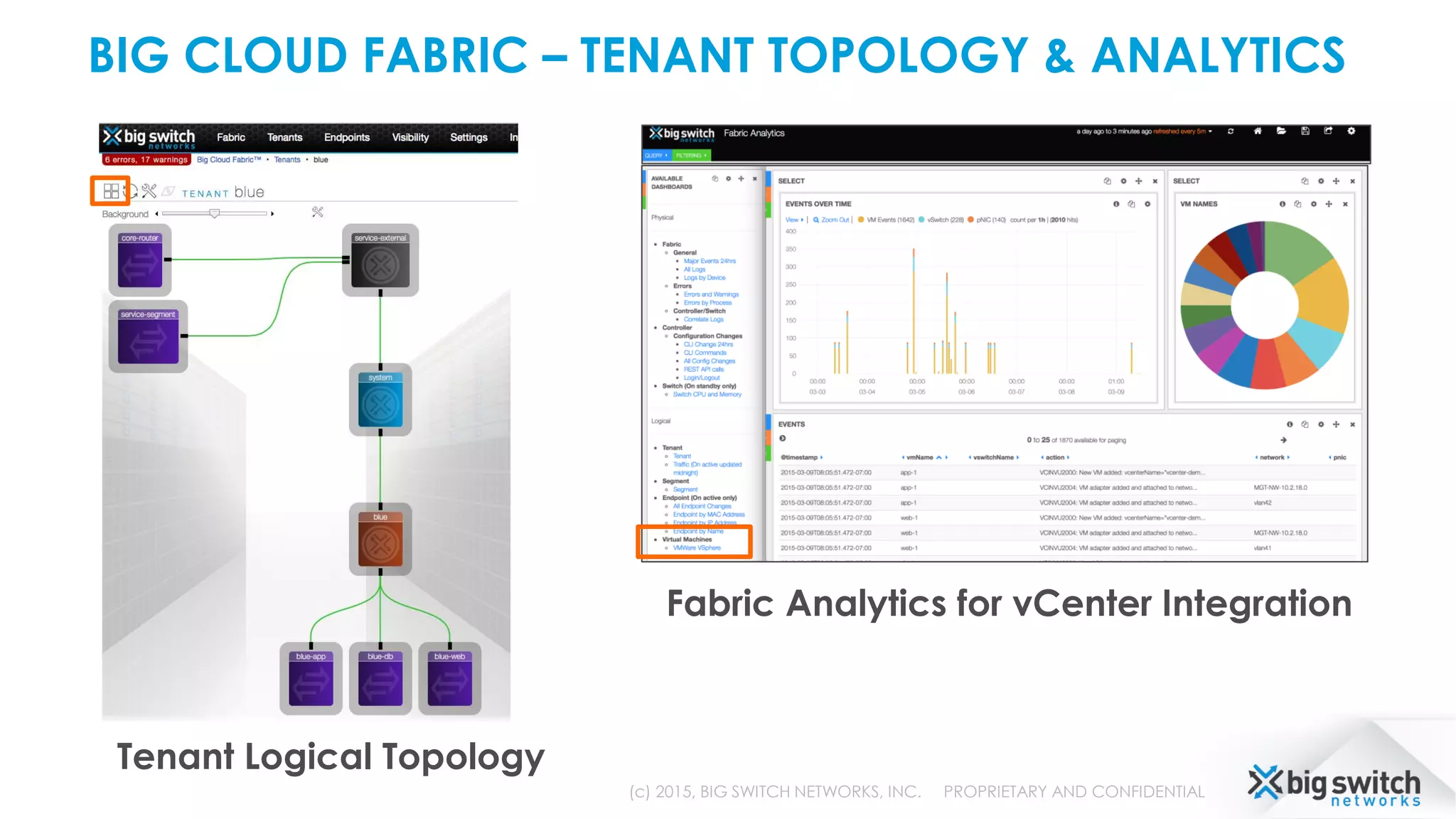BIG CLOUD FABRIC – TENANT TOPOLOGY & ANALYTICS
(c) 2015, BIG SWITCH NETWORKS, INC. PROPRIETARY AND CONFIDENTIAL
Tenant Logical Topology
Fabric Analytics for vCenter Integration
 