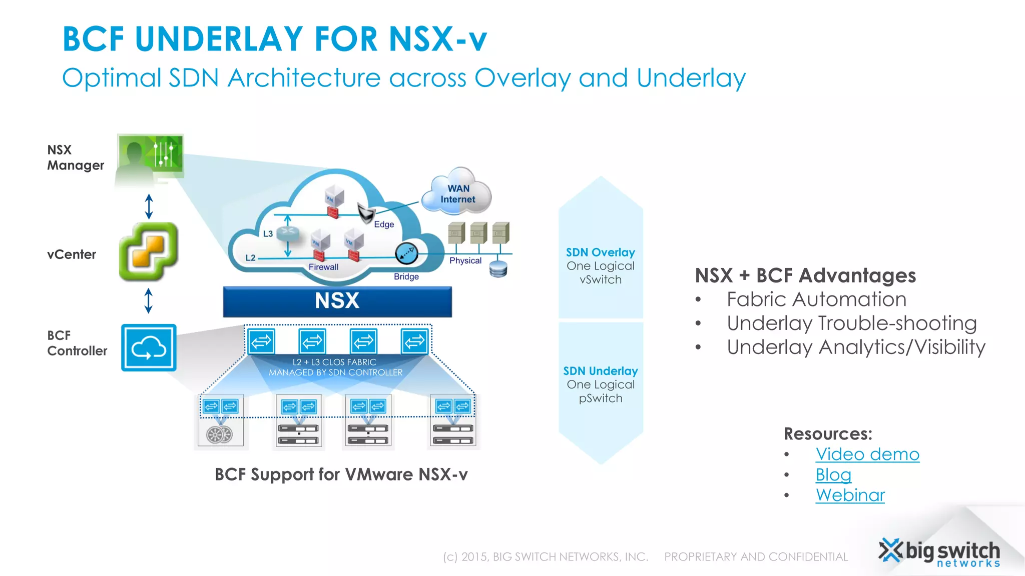 BCF UNDERLAY FOR NSX-v
Optimal SDN Architecture across Overlay and Underlay
(c) 2015, BIG SWITCH NETWORKS, INC. PROPRIETARY AND CONFIDENTIAL
BCF Support for VMware NSX-v
vCenter
NSX
Manager
L2 + L3 CLOS FABRIC
MANAGED BY SDN CONTROLLER
BCF
Controller
NSX + BCF Advantages
• Fabric Automation
• Underlay Trouble-shooting
• Underlay Analytics/Visibility
SDN Overlay
One Logical
vSwitch
SDN Underlay
One Logical
pSwitch
Resources:
• Video demo
• Blog
• Webinar
 