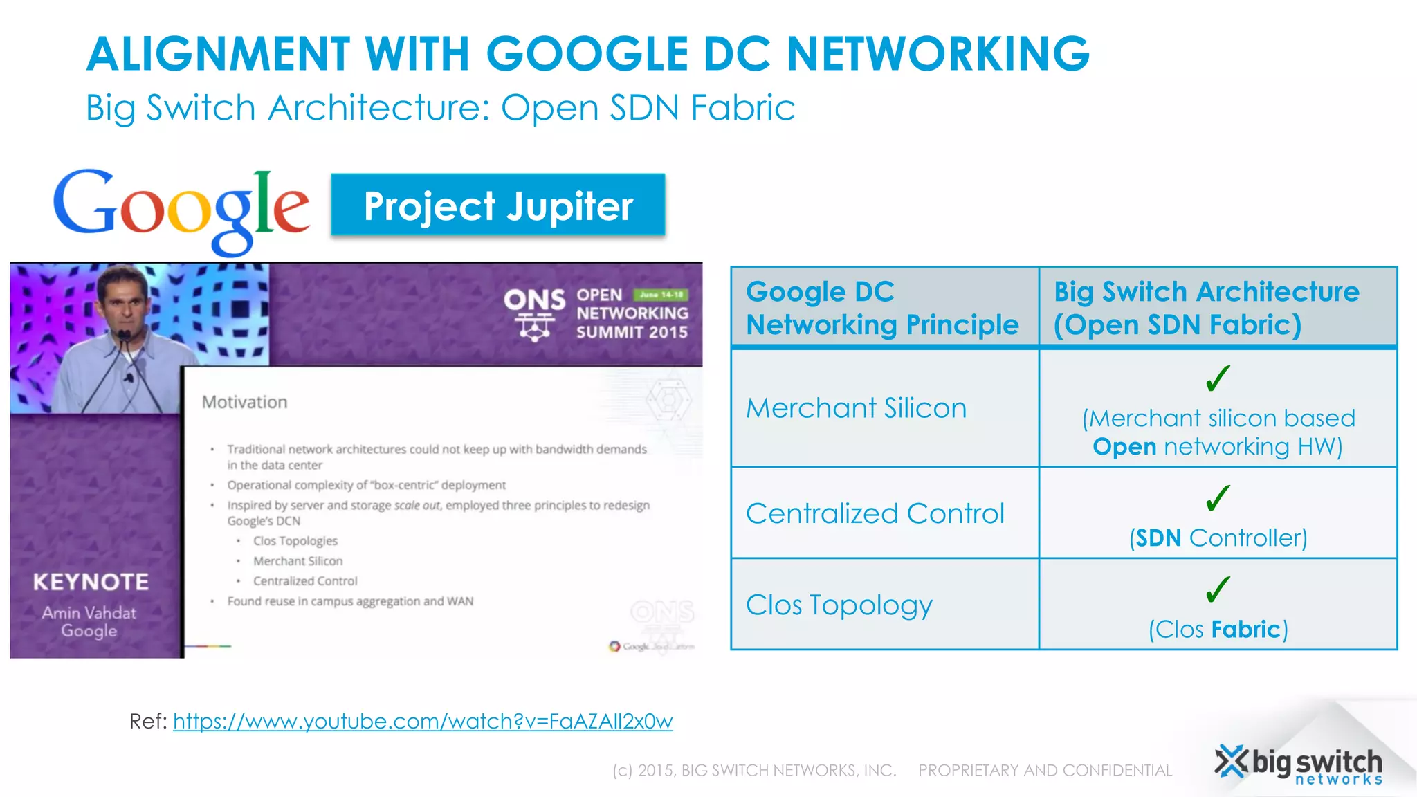 ALIGNMENT WITH GOOGLE DC NETWORKING
Big Switch Architecture: Open SDN Fabric
(c) 2015, BIG SWITCH NETWORKS, INC. PROPRIETARY AND CONFIDENTIAL
Project Jupiter
Ref: https://www.youtube.com/watch?v=FaAZAII2x0w
Google DC
Networking Principle
Big Switch Architecture
(Open SDN Fabric)
Merchant Silicon
✓
(Merchant silicon based
Open networking HW)
Centralized Control ✓
(SDN Controller)
Clos Topology ✓
(Clos Fabric)
 