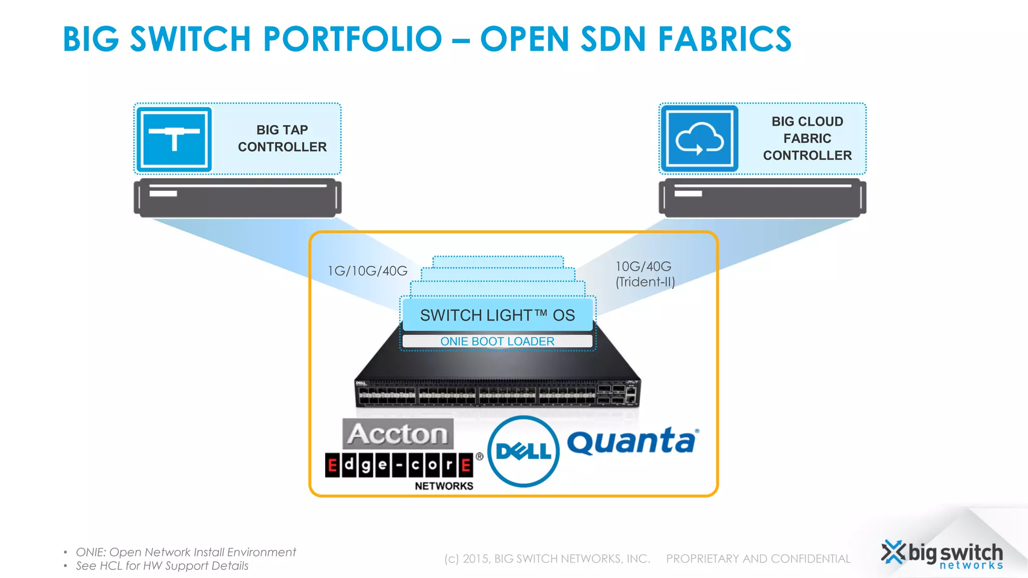 BIG SWITCH PORTFOLIO – OPEN SDN FABRICS
BIG TAP
CONTROLLER
SWITCH LIGHT™ OS
ONIE BOOT LOADER
BIG CLOUD
FABRIC
CONTROLLER
• ONIE: Open Network Install Environment
• See HCL for HW Support Details
10G/40G
(Trident-II)
1G/10G/40G
(c) 2015, BIG SWITCH NETWORKS, INC. PROPRIETARY AND CONFIDENTIAL
 