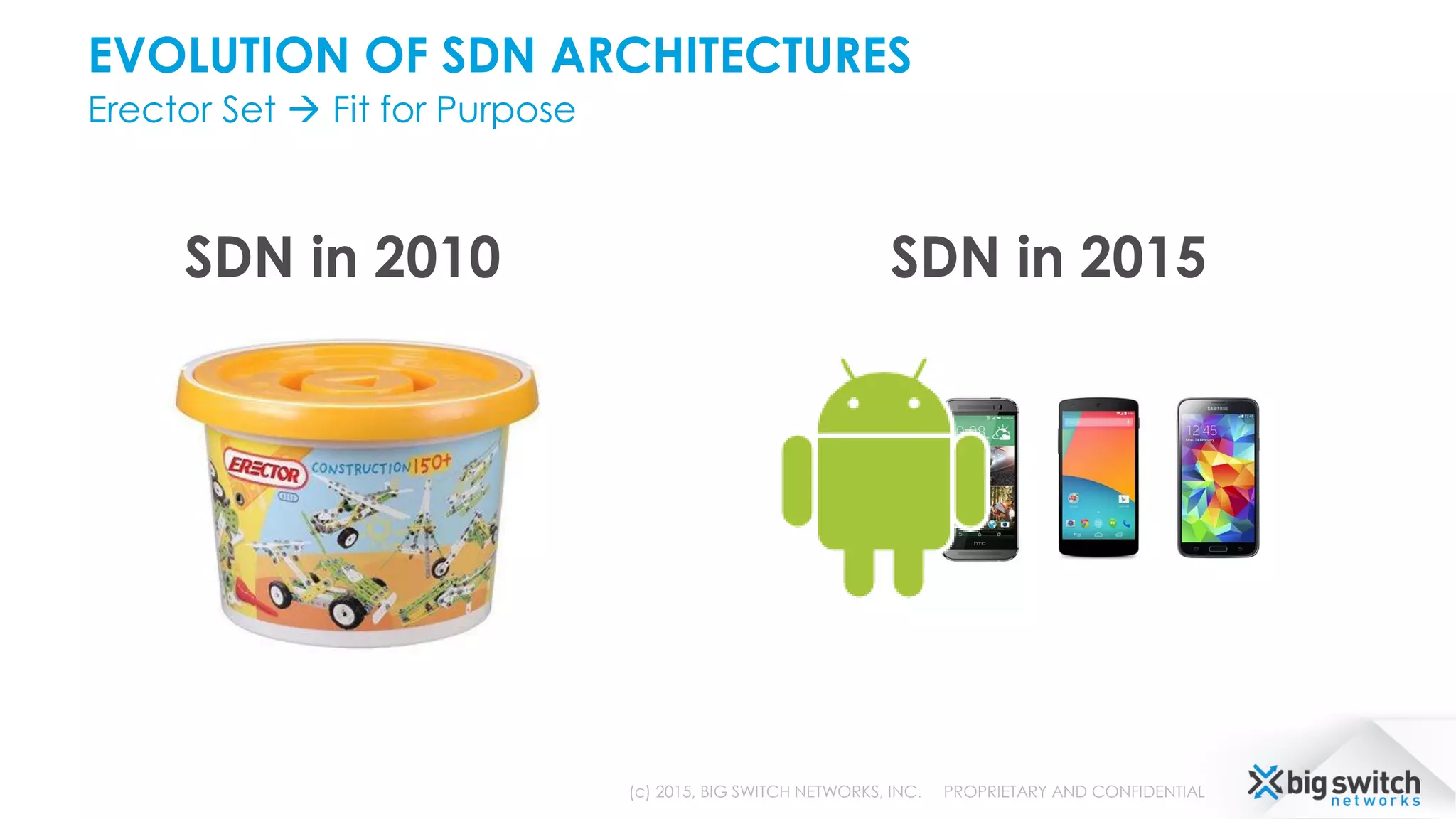 EVOLUTION OF SDN ARCHITECTURES
Erector Set  Fit for Purpose
(c) 2015, BIG SWITCH NETWORKS, INC. PROPRIETARY AND CONFIDENTIAL
SDN in 2010 SDN in 2015
 