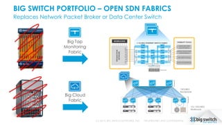 BIG SWITCH PORTFOLIO – OPEN SDN FABRICS
Replaces Network Packet Broker or Data Center Switch
(c) 2015, BIG SWITCH NETWORKS, INC. PROPRIETARY AND CONFIDENTIAL
VISIBILITY TOOLS
NETWORK PERF
MONITORING
APPLICATION PERF
MONITORING
SECURITY TOOLS
VOIP MONITORING
PRODUCTION
NETWORK
TAP&SPANPORTS
WORKLOADS
1/10/40G ETHERNET SWITCH FABRIC
FILTERPORTS
SERVICE PORTS
DELIVERYPORTS
OptionalNPBNPB
1 32
1G/ 10G/40G
Workloads
10G/40G
Backplane
Big Cloud
Fabric
Big Tap
Monitoring
Fabric
 