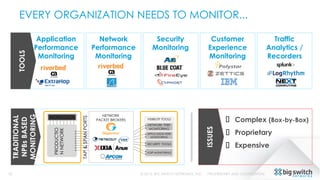EVERY ORGANIZATION NEEDS TO MONITOR...
© 2015, BIG SWITCH NETWORKS, INC. PROPRIETARY AND CONFIDENTIAL18
Application
Performance
Monitoring
Network
Performance
Monitoring
Security
Monitoring
Traffic
Analytics /
Recorders
Customer
Experience
Monitoring
TOOLS
TRADITIONAL
NPBsBASED
MONITORING
VISIBILITY TOOLS
NETWORK PERF
MONITORING
APPLICATION PERF
MONITORING
SECURITY TOOLS
VOIP MONITORING
PRODUCTIO
NNETWORK
TAP&SPANPORTS
WORKLOADS NETWORK
PACKET BROKERS
ISSUES
Complex (Box-by-Box)
Proprietary
Expensive



 