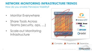 NETWORK MONITORING INFRASTRUCTURE TRENDS
How do you enable Pervasive Visibility?
19 (c) 2015, BIG SWITCH NETWORKS, INC.
• Complex
 • Proprietary
 • Expensive

• Monitor Everywhere
• Share Tools Across
Teams (security, ops, …)
• Scale-out Monitoring
Infrastructure
 