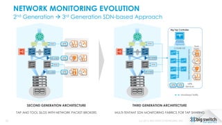NETWORK MONITORING EVOLUTION
2nd Generation  3rd Generation SDN-based Approach
20 (c) 2015, BIG SWITCH NETWORKS, INC.
SECOND GENERATION ARCHIITECTURE
TAP AND TOOL SILOS WITH NETWORK PACKET BROKERS
SPAN
SPAN
TAP 1/10G
TAP 1/10G
NPB
NPB
NPB
THIRD GENERATION ARCHIITECTURE
MULTI-TENTANT SDN MONITORING FABRICS FOR TAP SHARING
Control
Network
NPB NPB
BareMetalBasedScalableFabric
1/10/40 GE
Tool
Farm
NPB
Services
Big Tap Controller
SPAN
SPAN
TAP 10/40G
TAP 1/10G
Monitored Traffic
 