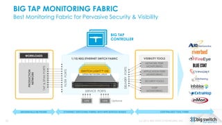 BIG TAP MONITORING FABRIC
Best Monitoring Fabric for Pervasive Security & Visibility
BIG TAP
CONTROLLER
FILTERPORTS
DELIVERYPORTS
SERVICE PORTS
VISIBILITY TOOLS
NETWORK PERF
MONITORING
APPLICATION PERF
MONITORING
SECURITY TOOLS
VOIP
MONITORING
PRODUCTION
NETWORK
TAP&SPANPORTS
SWITCH LIGHT™ OS
OPEN NETWORK LINUX
1/10/40G ETHERNET SWITCH FABRIC
OptionalNPB NPB
WORKLOADS
BROWNFIELD NETWORK ETHERNET SWITCHING FABRIC WITH NPB SERVICE NODES CENTRALIZED TOOL FARM
(c) 2015, BIG SWITCH NETWORKS, INC.22
 