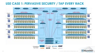 USE CASE 1: PERVASIVE SECURITY / TAP EVERY RACK
24
Centralized
Tool Farm
(c) 2015, BIG SWITCH NETWORKS, INC.
 
