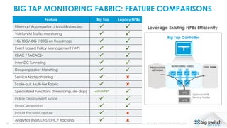 BIG TAP MONITORING FABRIC: FEATURE COMPARISONS
28 (c) 2015, BIG SWITCH NETWORKS, INC.
Feature Big Tap Legacy NPBs
Filtering / Aggregation / Load Balancing  
VM-to-VM Traffic monitoring  
1G/10G/40G (100G on Roadmap)  
Event based Policy Management / API  
RBAC / TACACS+  
Inter-DC Tunneling  
Deeper packet Matching  
Service Node chaining  
Scale-out, Multi-tier Fabric  
Specialized Functions (timestamp, de-dup) with NPB* 
In-line Deployment Mode  
Flow Generation  
Inbuilt Packet Capture  
Analytics (host/DNS/DHCP tracking)  
NPB
MONITORING FABRIC
NPB
Big Tap Controller
PRODUCTION
NETWORK
TOOL FARM
Leverage Existing NPBs Efficiently
Optional NPB
Service Nodes
 