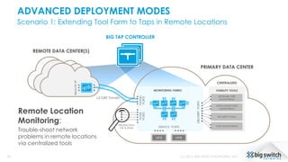 ADVANCED DEPLOYMENT MODES
Scenario 1: Extending Tool Farm to Taps in Remote Locations
29 (c) 2015, BIG SWITCH NETWORKS, INC.
NPB
FILTER
PORTS
DELIVERYPORTS
SERVICE PORTS
MONITORING FABRIC VISIBILITY TOOLS
NETWORK PERF
MONITORING
APPLICATION PERF
MONITORING
SECURITY TOOLS
VOIP MONITORING
NPB
PRIMARY DATA CENTER
CENTRALIZED
BIG TAP CONTROLLER
REMOTE DATA CENTER(S)
L2-GRE Tunnels
REMOTEFP
TUNNEL
PORTS
PRODUCTION
TAP & SPAN
Remote Location
Monitoring:
Trouble-shoot network
problems in remote locations
via centralized tools
 