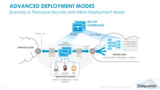 ADVANCED DEPLOYMENT MODES
Scenario 2: Pervasive Security with Inline Deployment Mode
30 (c) 2015, BIG SWITCH NETWORKS, INC.
CENTRALIZED
OUT-OF-BAND
TOOL FARM
INLINE TOOL CHAINS
TRAFFIC DISTRIBUTION / LOAD
SHARING
BIG TAP
CONTROLLER
PERIMETER
FIREWALL
DMZ
FIREWALL
1/10/40G
ETHERNET SWITCH
TRUSTED ZONE
DATA CENTER / ENTERPRISE / CAMPUS
UNTRUSTED ZONE
ACL BASED
SPAN
WEB
PROXY
IINTRUSION
PREVENTION
SSL
DECRYPT
INTERNET DMZ
(INLINE) (OUT OF BAND)
 