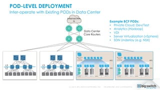 POD-LEVEL DEPLOYMENT
Inter-operate with Existing PODs in Data Center
(c) 2015, BIG SWITCH NETWORKS, INC. PROPRIETARY AND CONFIDENTIAL
Data Center
Core Routers
L3
L2
L3
L2
Example BCF PODs:
• Private Cloud: Dev/Test
• Analytics (Hadoop)
• VDI
• Server Virtualization (vSphere)
• SDN Underlay (e.g. NSX)
Internet/WA
N
Big Cloud
Fabric
Controller
RACK N
RACK N-
1
RACK 2RACK 1
INGRESS/
EGRESS
40G
10G
Big Cloud
Fabric
Controller
RACK N
RACK N-
1
RACK 2RACK 1
INGRESS/
EGRESS
40G
10G
 