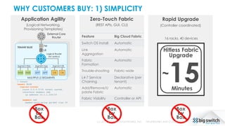 ! tenant
tenant BLUE
logical-router
route 0.0.0.0/24 tenant system
interface segment web
ip address 10.1.1.254/24
segment web
member-port-group pg-bm0 vlan 20
WHY CUSTOMERS BUY: 1) SIMPLICITY
External Core
Router
WEB WEB APP APP DB DB
Segment-Web Segment-DB
MULTIPLE L2 SEGMENTS
Segment-App
Logical Router
(w/ policy)
LB
FW
TENANT BLUE
Application Agility
(Logical Networking,
Provisioning Templates)
Hitless Fabric
Upgrade
~15Minutes
Rapid Upgrade
(Controller coordinated)
Zero-Touch Fabric
(REST APIs, GUI, CLI)
Box
by
Box
Feature Big Cloud Fabric
Switch OS Install Automatic
Link
Aggregation
Automatic
Fabric
Formation
Automatic
Trouble-shooting Fabric-wide
L4-7 Service
Chaining
Declarative (per
tenant)
Add/Remove/U
pdate Fabric
Automatic
Fabric Visibility Controller or API
Box
by
Box
Box
by
Box
16 racks, 40 devices
(c) 2015, BIG SWITCH NETWORKS, INC. PROPRIETARY AND CONFIDENTIAL
 