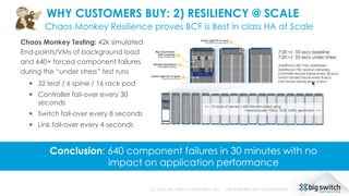 WHY CUSTOMERS BUY: 2) RESILIENCY @ SCALE
Chaos Monkey Resilience proves BCF is Best in class HA at Scale
(c) 2015, BIG SWITCH NETWORKS, INC. PROPRIETARY AND CONFIDENTIAL
Chaos Monkey Testing: 42k simulated
End-points/VMs of background load
and 640+ forced component failures
during the “under stress” test runs
 32 leaf / 6 spine / 16 rack pod
 Controller fail-over every 30
seconds
 Switch fail-over every 8 seconds
 Link fail-over every 4 seconds
Conclusion: 640 component failures in 30 minutes with no
impact on application performance
 