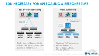 SDN NECESSARY FOR API SCALING & RESPONSE TIME
Box-by-box Networking
Vendor 1 SW
Vendor 1 HW
Vendor 1 SW
Vendor 1 HW
Vendor 1 SW
Vendor 1 HW
Vendor 1 SW
Vendor 1 HW
Vendor 1 SW
Vendor 1 HW
• Box-by-box, NetOps complexity
• Now w/ DevOps Programmability
• Expensive, Vendor lock-in
Many API
Interfaces
Open SDN Fabric
SWITCH LIGHT OS SWITCH LIGHT OS SWITCH LIGHT OS
SWITCH LIGHT OS SWITCH LIGHT OS
L2 + L3 CLOS FABRIC
MANAGED BY SDN CONTROLLER
BIG CLOUD
CONTROLLER
(CLI, GUI, API)
• Single point of management
• NetOps + DevOps
• Lower Capex & OpEx,
Vendor Choice
Single API Interface
(Scalable, Fast)
(c) 2015, BIG SWITCH NETWORKS, INC. PROPRIETARY AND CONFIDENTIAL
 