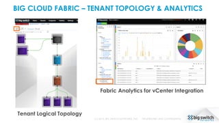 BIG CLOUD FABRIC – TENANT TOPOLOGY & ANALYTICS
(c) 2015, BIG SWITCH NETWORKS, INC. PROPRIETARY AND CONFIDENTIAL
Tenant Logical Topology
Fabric Analytics for vCenter Integration
 
