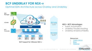 BCF UNDERLAY FOR NSX-v
Optimal SDN Architecture across Overlay and Underlay
(c) 2015, BIG SWITCH NETWORKS, INC. PROPRIETARY AND CONFIDENTIAL
BCF Support for VMware NSX-v
vCenter
NSX
Manager
L2 + L3 CLOS FABRIC
MANAGED BY SDN CONTROLLER
BCF
Controller
NSX + BCF Advantages
• Fabric Automation
• Underlay Trouble-shooting
• Underlay Analytics/Visibility
SDN Overlay
One Logical
vSwitch
SDN Underlay
One Logical
pSwitch
Resources:
• Video demo
• Blog
• Webinar
 