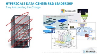 HYPERSCALE DATA CENTER R&D LEADERSHIP
They Are Leading the Charge
(c) 2015, BIG SWITCH NETWORKS, INC. PROPRIETARY AND CONFIDENTIAL
 