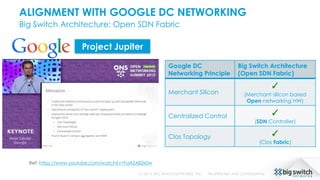 ALIGNMENT WITH GOOGLE DC NETWORKING
Big Switch Architecture: Open SDN Fabric
(c) 2015, BIG SWITCH NETWORKS, INC. PROPRIETARY AND CONFIDENTIAL
Project Jupiter
Ref: https://www.youtube.com/watch?v=FaAZAII2x0w
Google DC
Networking Principle
Big Switch Architecture
(Open SDN Fabric)
Merchant Silicon
✓
(Merchant silicon based
Open networking HW)
Centralized Control ✓
(SDN Controller)
Clos Topology ✓
(Clos Fabric)
 
