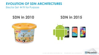 EVOLUTION OF SDN ARCHITECTURES
Erector Set  Fit for Purpose
(c) 2015, BIG SWITCH NETWORKS, INC. PROPRIETARY AND CONFIDENTIAL
SDN in 2010 SDN in 2015
 