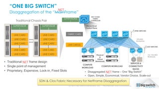 “ONE BIG SWITCH”
Disaggregation of the “MainFrame”
Traditional Chassis Pair
FABRIC CARD
SUPERVISOR(S
)
LINE CARD(S)
LINE CARD
LINE CARD
LINE CARD
LINE CARD
LINE CARD
SUPERVISOR
2
FABRIC
CARD
FABRIC
CARD
LINE CARD
LINE CARD
LINE CARD
LINE CARD
LINE CARD
SUPERVISOR
1
FABRIC
CARD
FABRIC
CARD
LINE CARD
LINE CARD
LINE CARD
LINE CARD
LINE CARD
SUPERVISOR
2
FABRIC
CARD
FABRIC
CARD
LINE CARD
LINE CARD
LINE CARD
LINE CARD
LINE CARD
SUPERVISOR
1
FABRIC
CARD
FABRIC
CARD
BIG CLOUD
FABRIC
CONTROLLER
Hierarchical
Control Plane
1 3
SPINE SWITCHES
2
10G/40G
Backplane
41 32 4
COMPUTE
WORKLOAD
SERVICES &
CONNECTIVITY
RACKS
COMPUTE WORKLOAD
LEAF SWITCHES
Physical
&
Virtual
Workloads
1G/ 10G/40G
Workloads
• Disaggregated frame – One “Big Switch”
• Open, Simple, Economical, Vendor Choice, Scale-out
• Traditional frame design
• Single point of management
• Proprietary, Expensive, Lock-in, Fixed Slots
(c) 2015, BIG SWITCH NETWORKS, INC. PROPRIETARY AND CONFIDENTIAL
NET
NET
NET
SDN & Clos Fabric Necessary for NetFrame Disaggregation
 