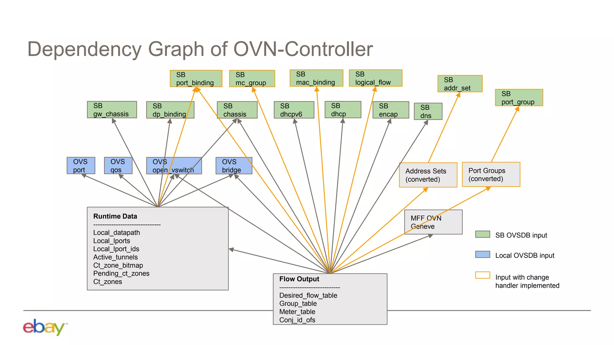 Open Address Runtime OVN Controller Incremental Processing | PPTX