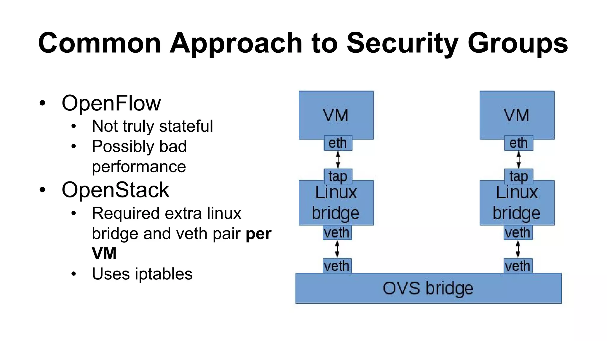 Common Approach to Security Groups
• OpenFlow
• Not truly stateful
• Possibly bad
performance
• OpenStack
• Required extra linux
bridge and veth pair per
VM
• Uses iptables
 