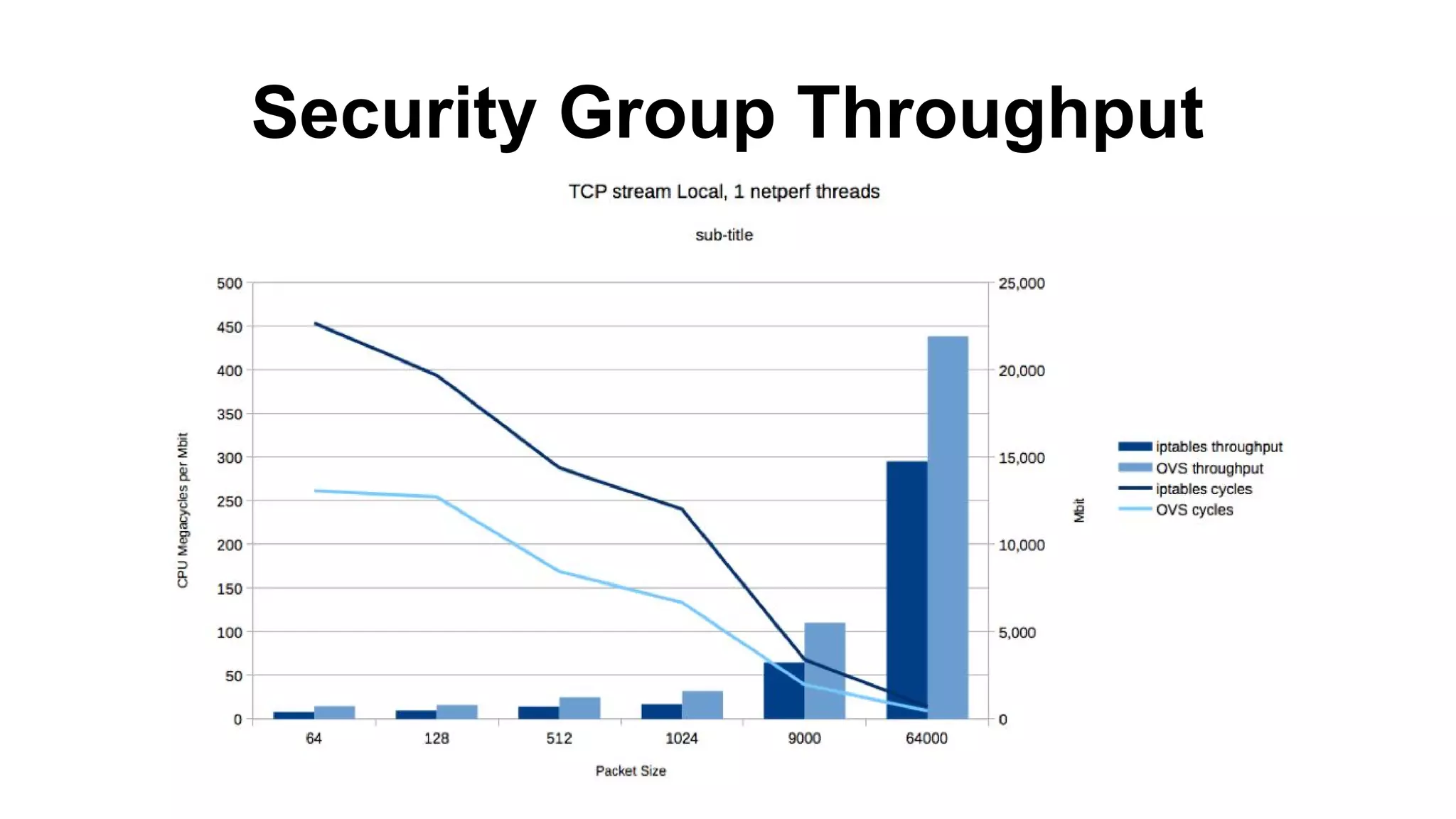 Security Group Throughput
 