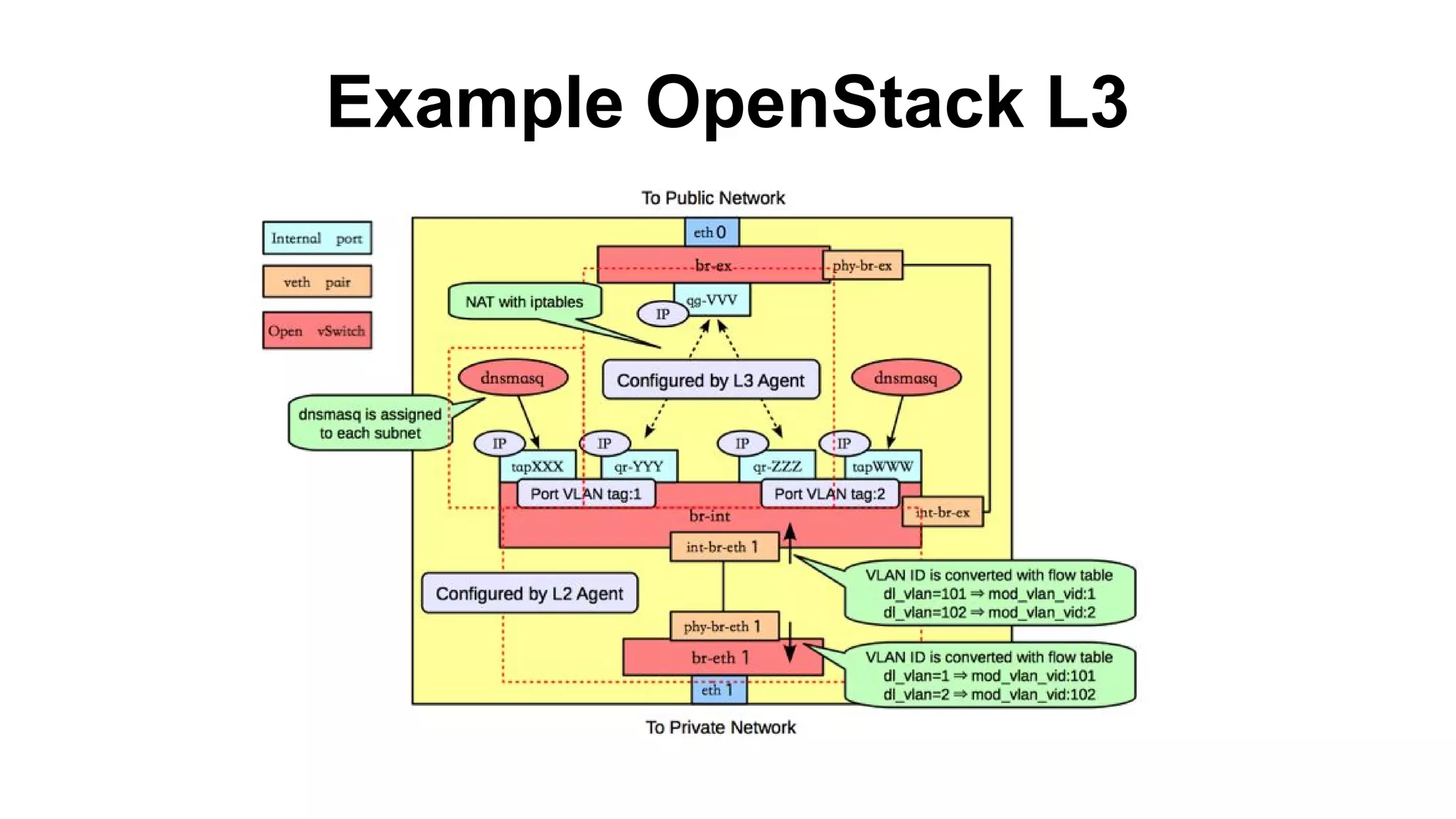Example OpenStack L3
 