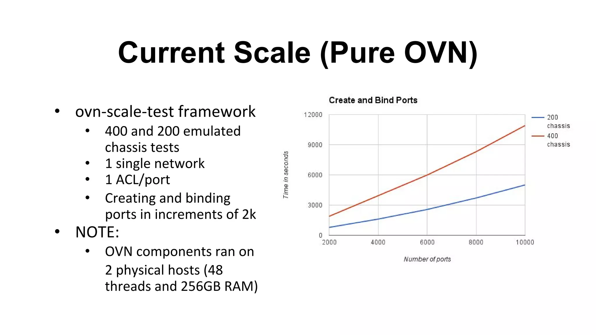 Current Scale (Pure OVN)
•
•
•
•
•
•
•
 