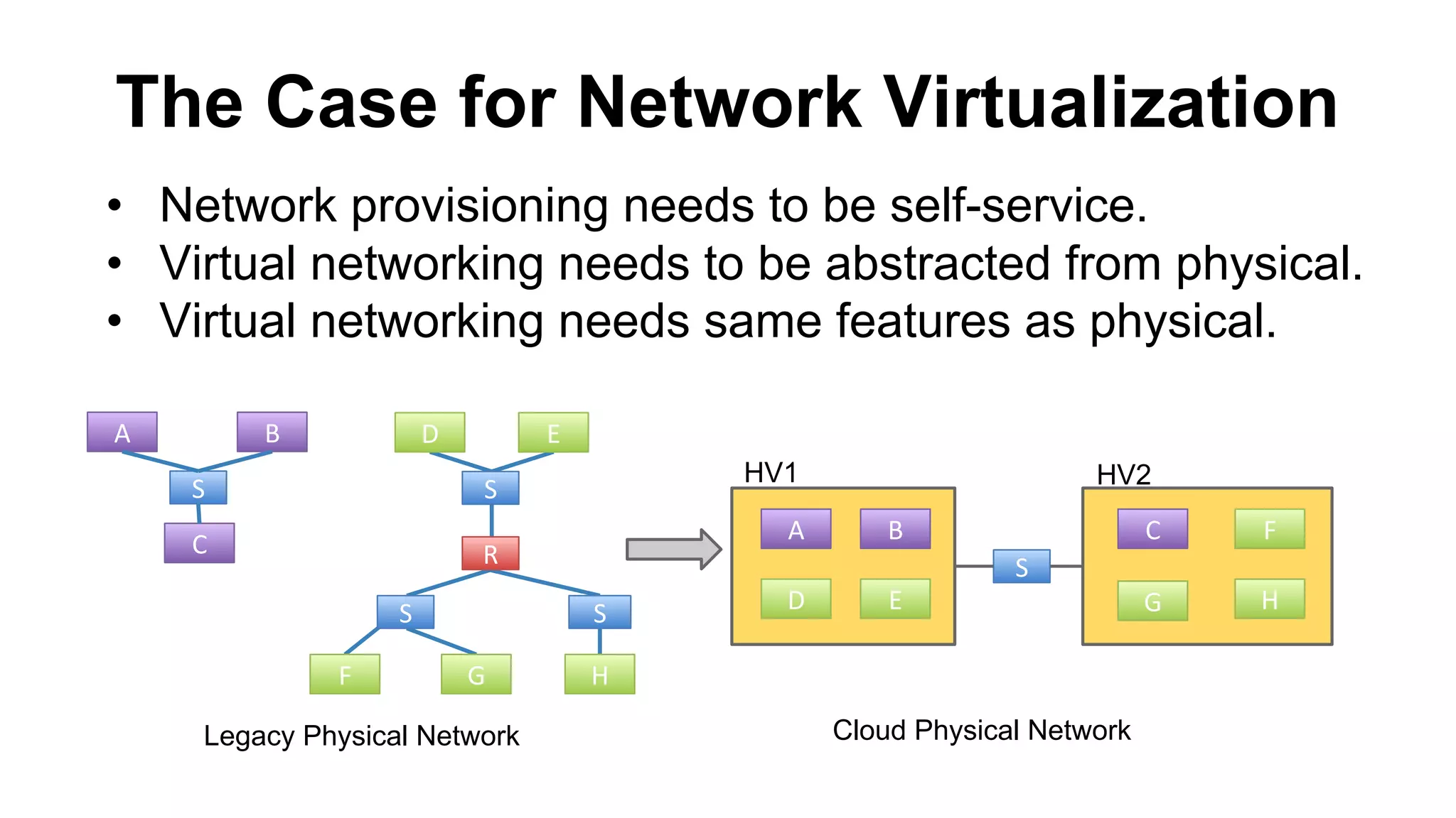 The Case for Network Virtualization
• Network provisioning needs to be self-service.
• Virtual networking needs to be abstracted from physical.
• Virtual networking needs same features as physical.
Legacy Physical Network
HV1 HV2
Cloud Physical Network
 