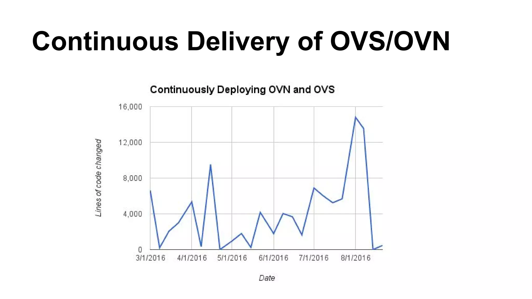 Continuous Delivery of OVS/OVN
 