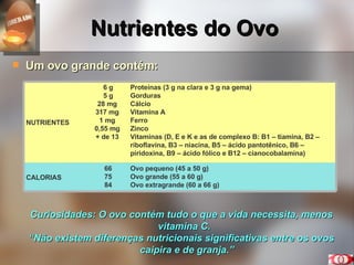 Nutrientes do Ovo Um ovo grande contém: Curiosidades: O ovo contém tudo o que a vida necessita, menos vitamina C.  “ Não existem diferenças nutricionais significativas entre os ovos caipira e de granja.” NUTRIENTES  6 g 5 g 28 mg  317 mg  1 mg  0,55 mg  + de 13  Proteínas (3 g na clara e 3 g na gema) Gorduras Cálcio Vitamina A Ferro Zinco Vitaminas (D, E e K e as de complexo B: B1 – tiamina, B2 – riboflavina, B3 – niacina, B5 – ácido pantotênico, B6 – piridoxina, B9 – ácido fólico e B12 – cianocobalamina) CALORIAS  66 75 84 Ovo pequeno (45 a 50 g) Ovo grande (55 a 60 g) Ovo extragrande (60 a 66 g) 