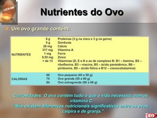 Nutrientes do Ovo Um ovo grande contém: Curiosidades: O ovo contém tudo o que a vida necessita, menos vitamina C.  “ Não existem diferenças nutricionais significativas entre os ovos caipira e de granja.” NUTRIENTES  6 g 5 g 28 mg  317 mg  1 mg  0,55 mg  + de 13  Proteínas (3 g na clara e 3 g na gema) Gorduras Cálcio Vitamina A Ferro Zinco Vitaminas (D, E e K e as de complexo B: B1 – tiamina, B2 – riboflavina, B3 – niacina, B5 – ácido pantotênico, B6 – piridoxina, B9 – ácido fólico e B12 – cianocobalamina) CALORIAS  66 75 84 Ovo pequeno (45 a 50 g) Ovo grande (55 a 60 g) Ovo extragrande (60 a 66 g) 