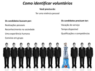 Como identificar voluntários 
Os candidatos buscam por: 
Realizações pessoais 
Reconhecimento na sociedade 
Uma experiência humana 
Convívio em grupo 
Os candidatos precisam ter: 
Vocação do serviço 
Tempo disponível 
Qualificações e competências 
Você precisa de: 
Ter uma vivência pessoal 
 