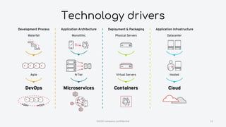 Technology drivers
OVOO company confidential 11
 