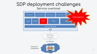 SDP
NTS
14
MNO Network
S-CSCF/MSS
VoLTE/3G/SIP
Common
customers
Service Broker
VPN PrePaidMSIMMNP NTS
Common 1 Common 2 Common 3 Common 4 Common 5
SDP deployment challenges
Service overload
Emergency
 
