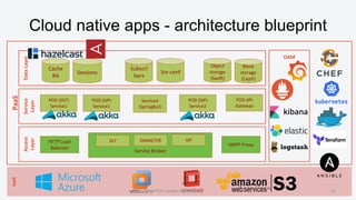 IaaS
Cloud native apps - architecture blueprint
31
Service
Layer
POD (SS7)
Service1
Service4
(SpringBut)
POD (SIP)
Service1
POD API
Gateway
POD (SIP)
Service2
OVOO company confidential
OAM
PaaS
DataLayer
Cache
RA
Subscri
bers
Srv conf
Object
storage
(Swift)
Sessions
Block
storage
(Ceph)
Access
Layer
HTTP Load
Balancer
Service Broker
SS7 SIPDIAMETER
SMPP Proxy
 