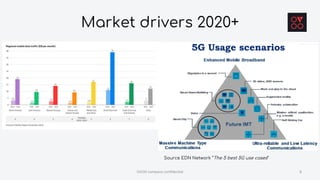 Market drivers 2020+
OVOO company confidential 8
Source EDN Network “The 5 best 5G use cases”
 