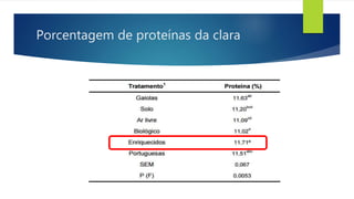 Porcentagem de proteínas da clara
 