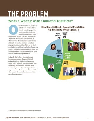 2020 Foresight: How Oakland’s Redistricting Requires Active Community Engagement 	 7
THE PROBLEM
What’s Wrong with Oakland Districts?
O
ver the past decade, Oakland’s
districts have elected 26 local
officials, including eight City
Councilmembers and nine
School Board Trustees from
communities of color. Oakland residents are
74% people of color. The concentration of
white voters in the northern and central areas
of the city means that Districts 1 and 4 are
disproportionately white, relative to the city’s
population overall. Drawing the lines by starting
District 1 at the northernmost section of the city
and moving south concentrates power in more
affluent and whiter neighborhoods.
Oakland’s district lines also disadvantage
low-income voters of all races. 19.6% of
Oakland residents lived below the poverty
line in 2012.1
However, Oakland districts have
historically been drawn to subsume lower-
income neighborhoods under higher-income
neighborhoods, allowing more affluent residents
of all races to dominate the attention of their
elected representatives.
NATIVE
AMERICAN
1%
MIXED/
OTHER
1%
ASIAN/
PACIFIC
ISLANDER
19%
LATINO
25% WHITE
26%
AFRICAN-
AMERICAN
28%
How Does Oakland’s Balanced Population
Yield Majority White Council ?
1. http://quickfacts.census.gov/qfd/states/06/0653000.html
 