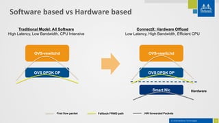 Frwd Model Ovs dpdk hwoffload way to full offload | PPTX