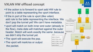 Ovs dpdk hwoffload way to full offload | PPTX