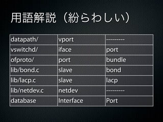 用語解説（紛らわしい）
datapath/      vport       ---------
vswitchd/      iface       port
ofproto/       port        bundle
lib/bond.c     slave       bond
lib/lacp.c     slave       lacp
lib/netdev.c   netdev      ---------
database       Interface   Port
 