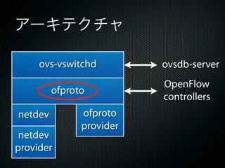 アーキテクチャ

     ovs-vswitchd         ovsdb-server
                          OpenFlow
         ofproto
                          controllers
netdev         ofproto
               provider
 netdev
provider
 