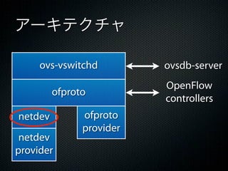アーキテクチャ

     ovs-vswitchd         ovsdb-server
                          OpenFlow
         ofproto
                          controllers
netdev         ofproto
               provider
 netdev
provider
 
