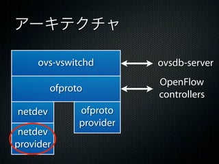 アーキテクチャ

     ovs-vswitchd         ovsdb-server
                          OpenFlow
         ofproto
                          controllers
netdev         ofproto
               provider
 netdev
provider
 
