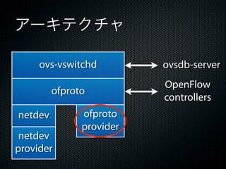 アーキテクチャ

     ovs-vswitchd         ovsdb-server
                          OpenFlow
         ofproto
                          controllers
netdev         ofproto
               provider
 netdev
provider
 