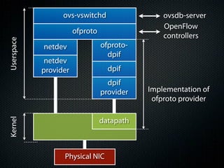 ovs-vswitchd                  ovsdb-server
                                                OpenFlow
                       ofproto
                                                controllers
Userspace



            netdev               ofproto-
                                   dpif
             netdev
            provider               dpif
                                   dpif
                                 provider   Implementation of
                                             ofproto provider

                                 datapath
Kernel




                  Physical NIC
 