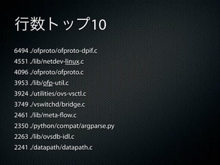 行数トップ10
6494 ./ofproto/ofproto-dpif.c
4551 ./lib/netdev-linux.c
4096 ./ofproto/ofproto.c
3953 ./lib/ofp-util.c
3924 ./utilities/ovs-vsctl.c
3749 ./vswitchd/bridge.c
2461 ./lib/meta-flow.c
2350 ./python/compat/argparse.py
2263 ./lib/ovsdb-idl.c
2241 ./datapath/datapath.c
 