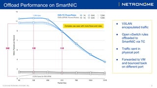 © 2018 NETRONOME SYSTEMS, INC. 3
Offload Performance on SmartNIC
● VXLAN
encapsulated traffic
● Open vSwitch rules
offloaded to
SmartNIC via TC
● Traffic sent in
physical port
● Forwarded to VM
and bounced back
on different port
 